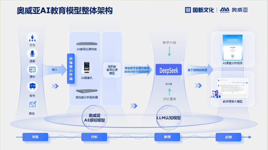 奧威亞AI×DeepSeek：創(chuàng)建數(shù)字化教學新場景，構建質(zhì)量保障新機制